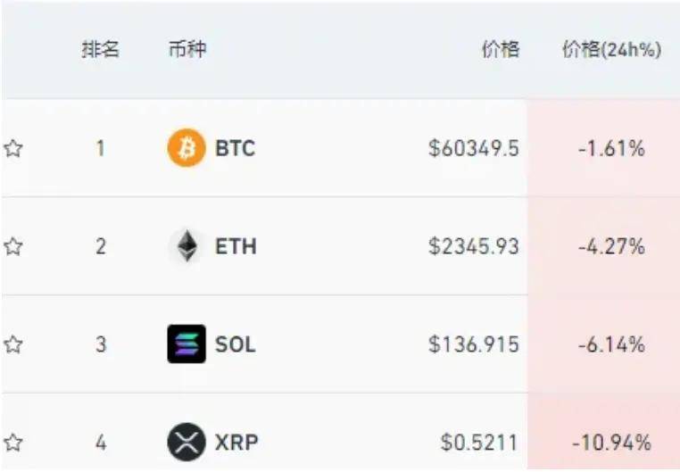 Sunbit币昇加密货币市场比 特币突然跳水！超9.3万人爆仓