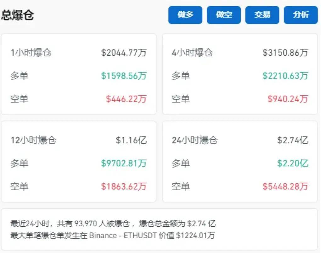 Sunbit币昇加密货币市场比 特币突然跳水！超9.3万人爆仓