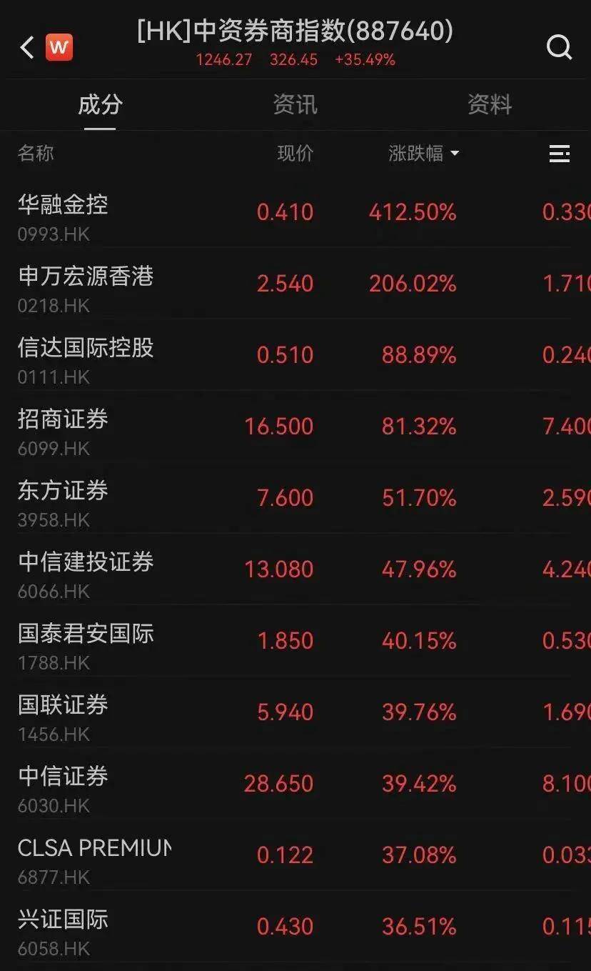 Sunbit币昇加密市场继续暴涨！港股有股票一度涨近10倍