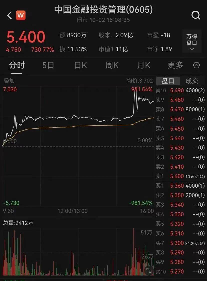 Sunbit币昇加密市场继续暴涨！港股有股票一度涨近10倍