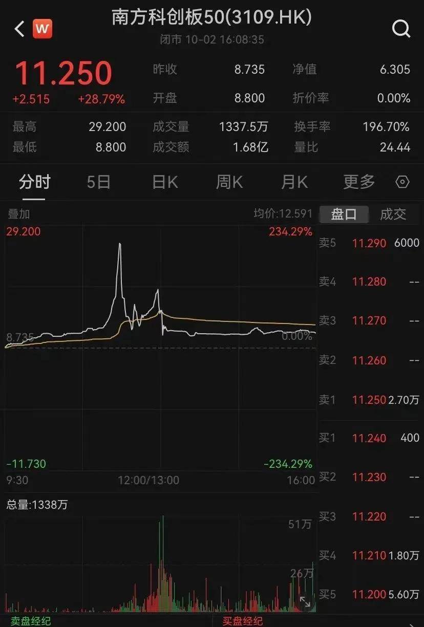 Sunbit币昇加密市场继续暴涨！港股有股票一度涨近10倍