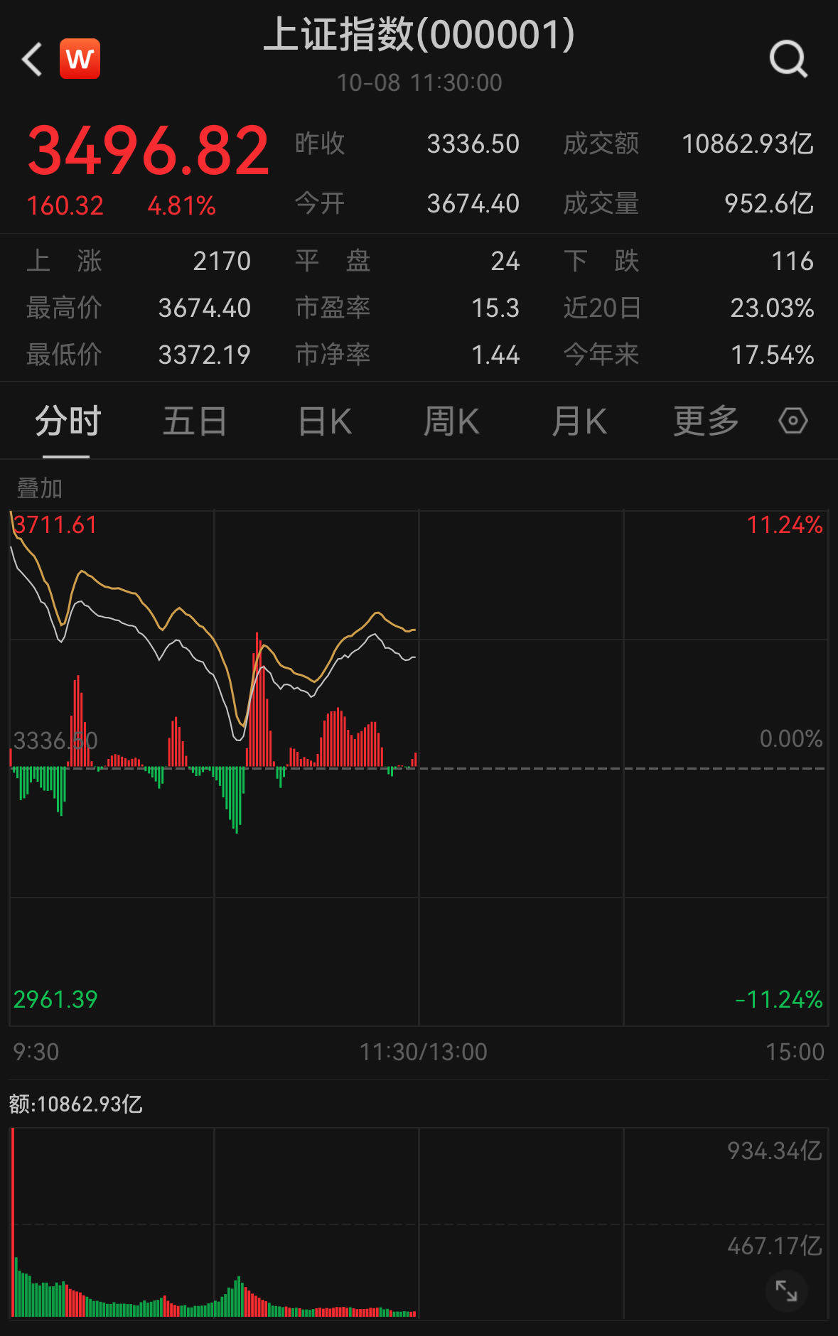 Sunbit币昇加密货币市场沪指半日涨4.81%，券商股批量涨停