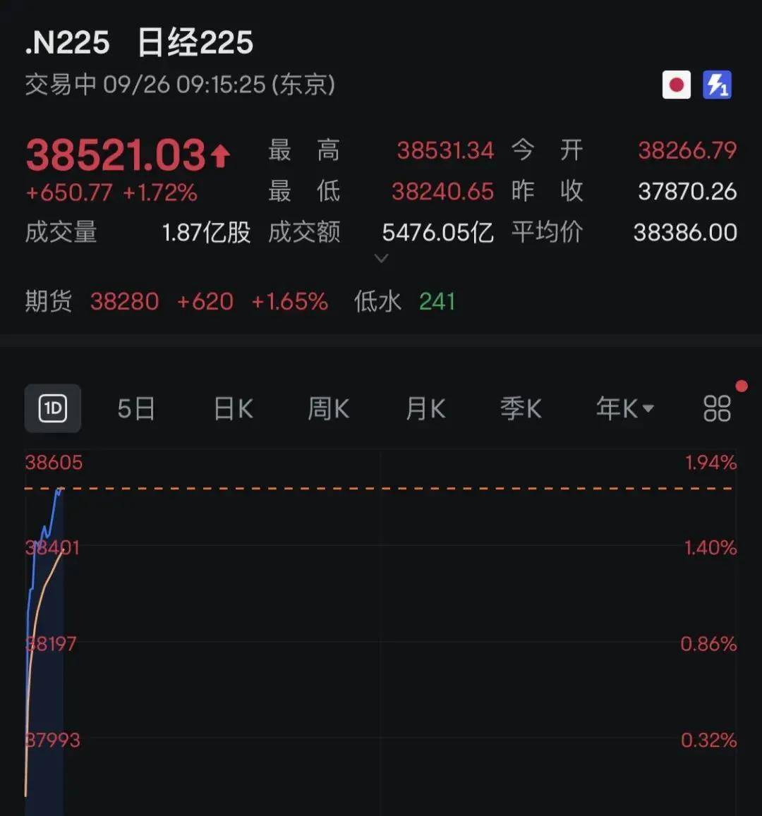 Sunbit币昇加密货币市场恒生科指半日大涨4.22% 餐饮股集体飙升