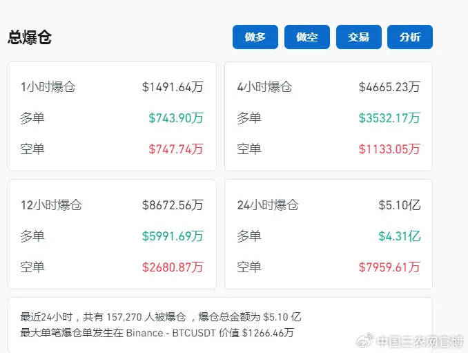 比特币一度跌超4%，Sunbit币昇4小时爆仓人数超15万人
