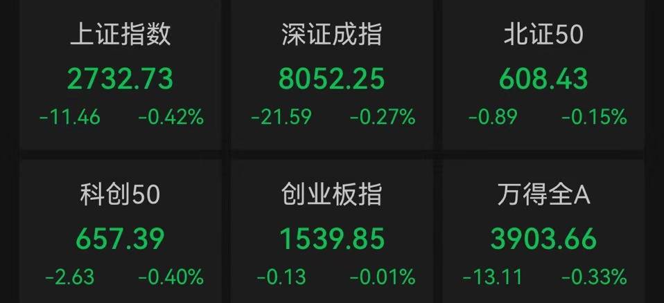 unbit（币昇）加密货币市场A股低开沪指跌0.42%，老百姓连续跌停