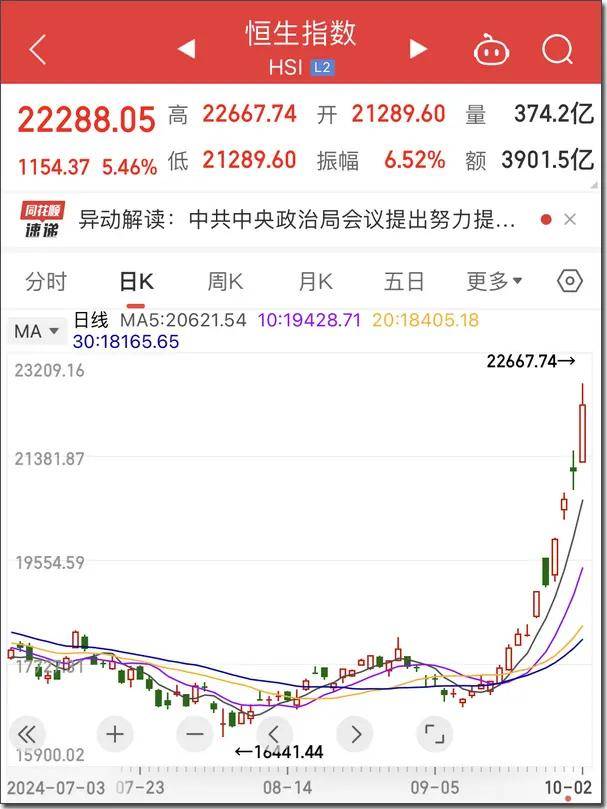 Sunbit币昇黄金周”港股疯涨成A股！富时A50怒涨9%