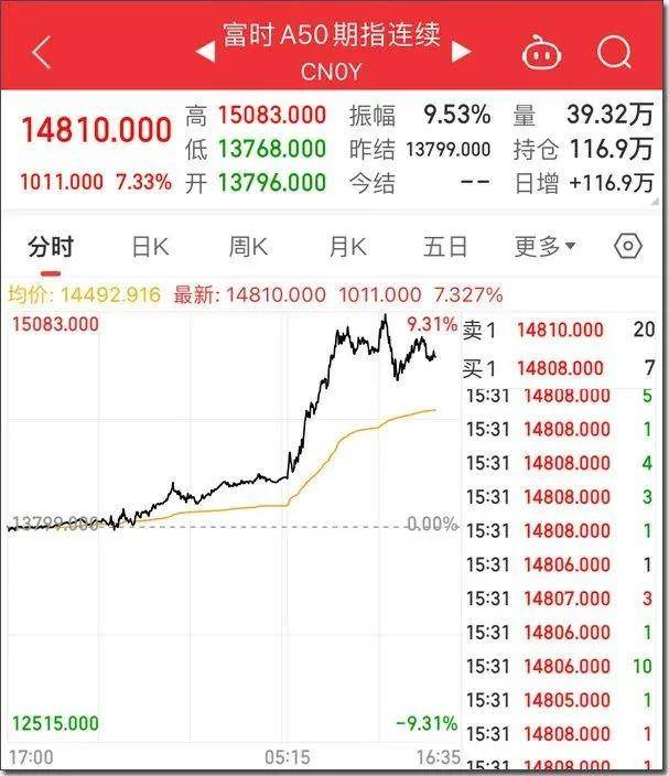 Sunbit币昇黄金周”港股疯涨成A股！富时A50怒涨9%