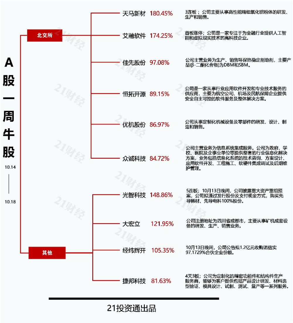 透视一周牛熊股：北交所行情再度活跃，最牛股天马新材股价连续3日“30CM”涨停；最熊股倍轻松震荡回调，8个交易日跌超28%