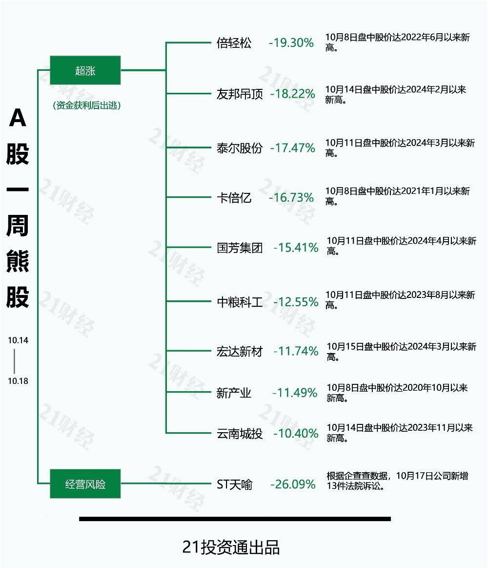 透视一周牛熊股：北交所行情再度活跃，最牛股天马新材股价连续3日“30CM”涨停；最熊股倍轻松震荡回调，8个交易日跌超28%