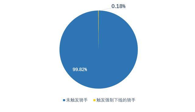 美团公布骑手防疲劳机制试点数据：前三天有0.18%骑手强制下线休息
