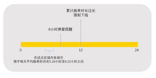 美团公布骑手防疲劳机制试点数据：前三天有0.18%骑手强制下线休息