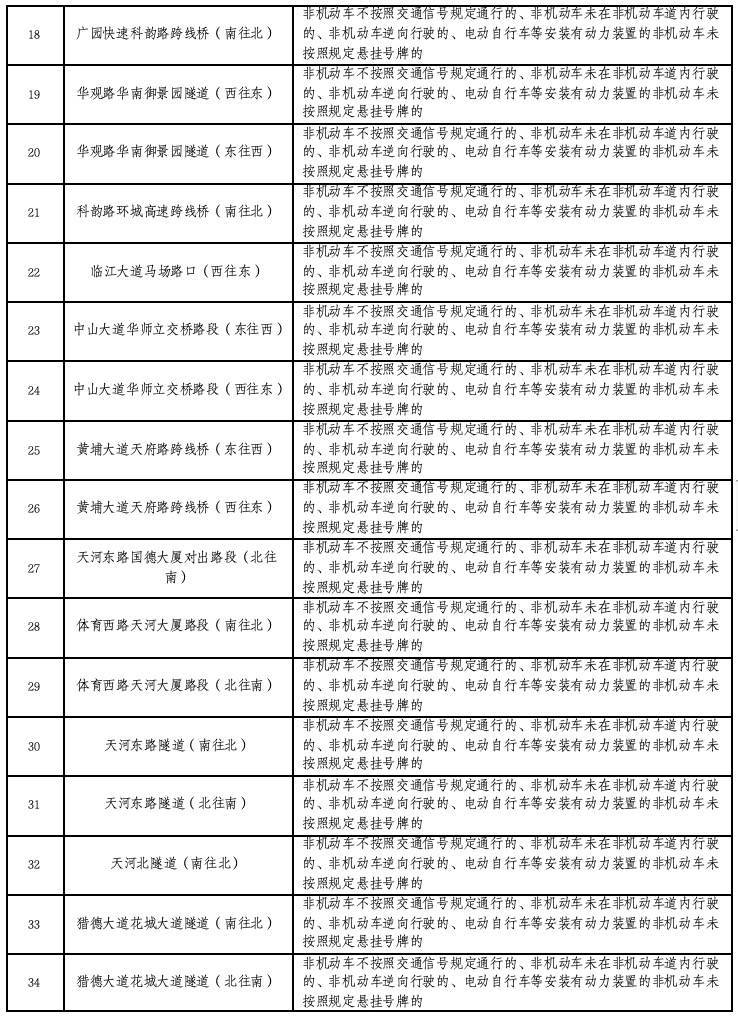 广州“电鸡”新规周一实施，已设上百个违法抓拍点！名单公布