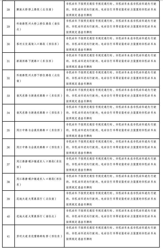 广州“电鸡”新规周一实施，已设上百个违法抓拍点！名单公布