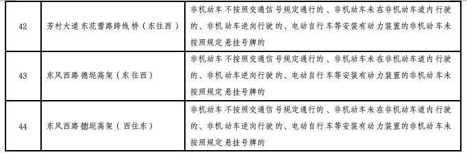 广州“电鸡”新规周一实施，已设上百个违法抓拍点！名单公布