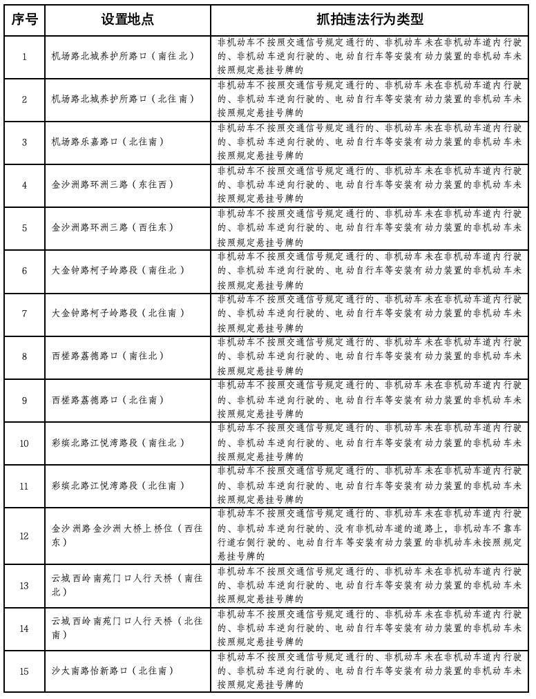 广州“电鸡”新规周一实施，已设上百个违法抓拍点！名单公布