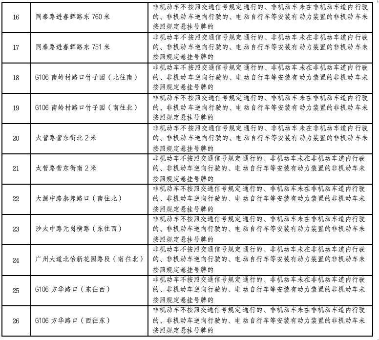 广州“电鸡”新规周一实施，已设上百个违法抓拍点！名单公布