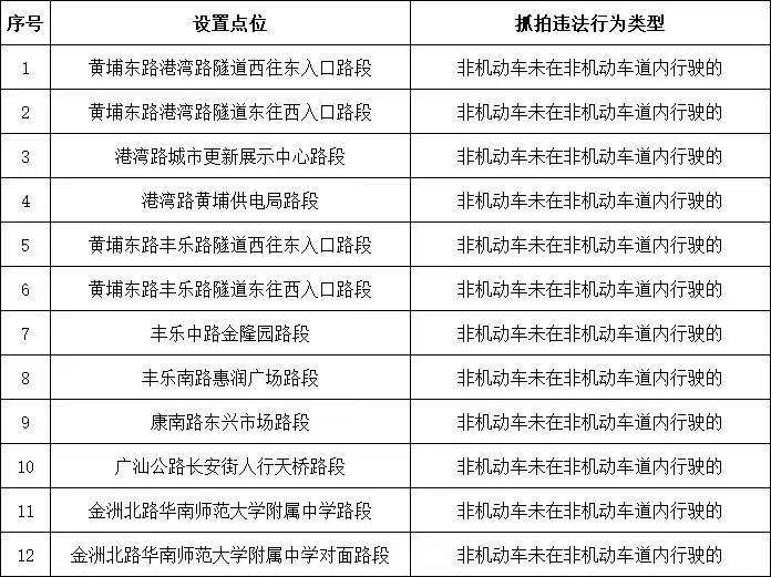 广州“电鸡”新规周一实施，已设上百个违法抓拍点！名单公布