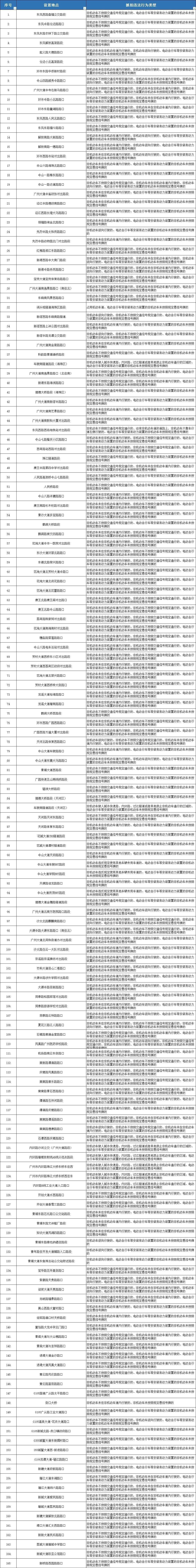 广州“电鸡”新规周一实施，已设上百个违法抓拍点！名单公布
