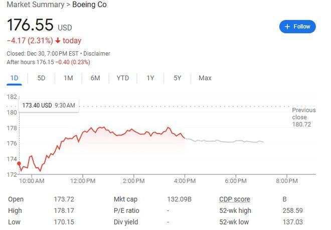 波音周一重挫5%，分析师辩护：15年前的737-800工艺和设计不太可能是韩国空难的原因