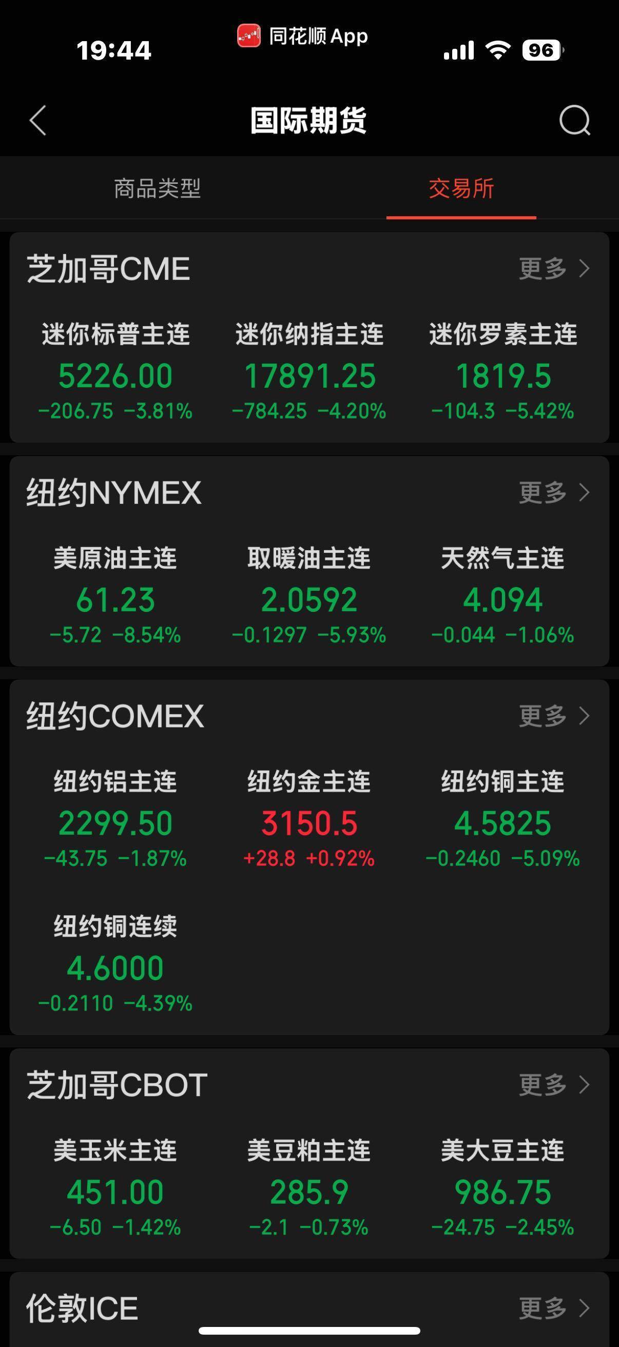 全线下跌，美股指期货更是暴跌千点