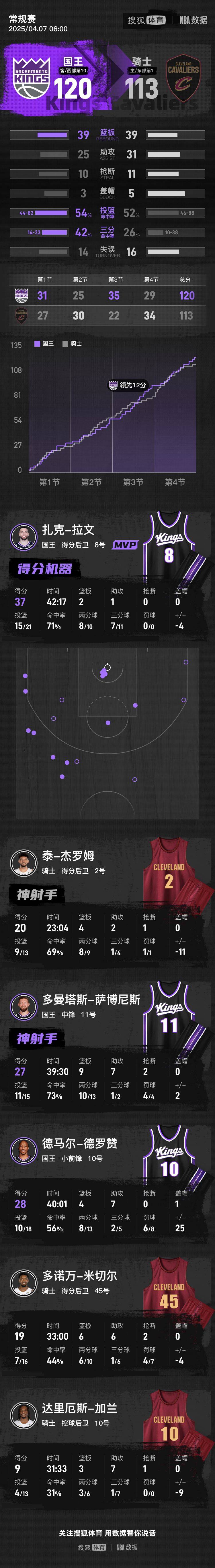 拉文37+2+1德罗赞28+4+7 国王击败骑士