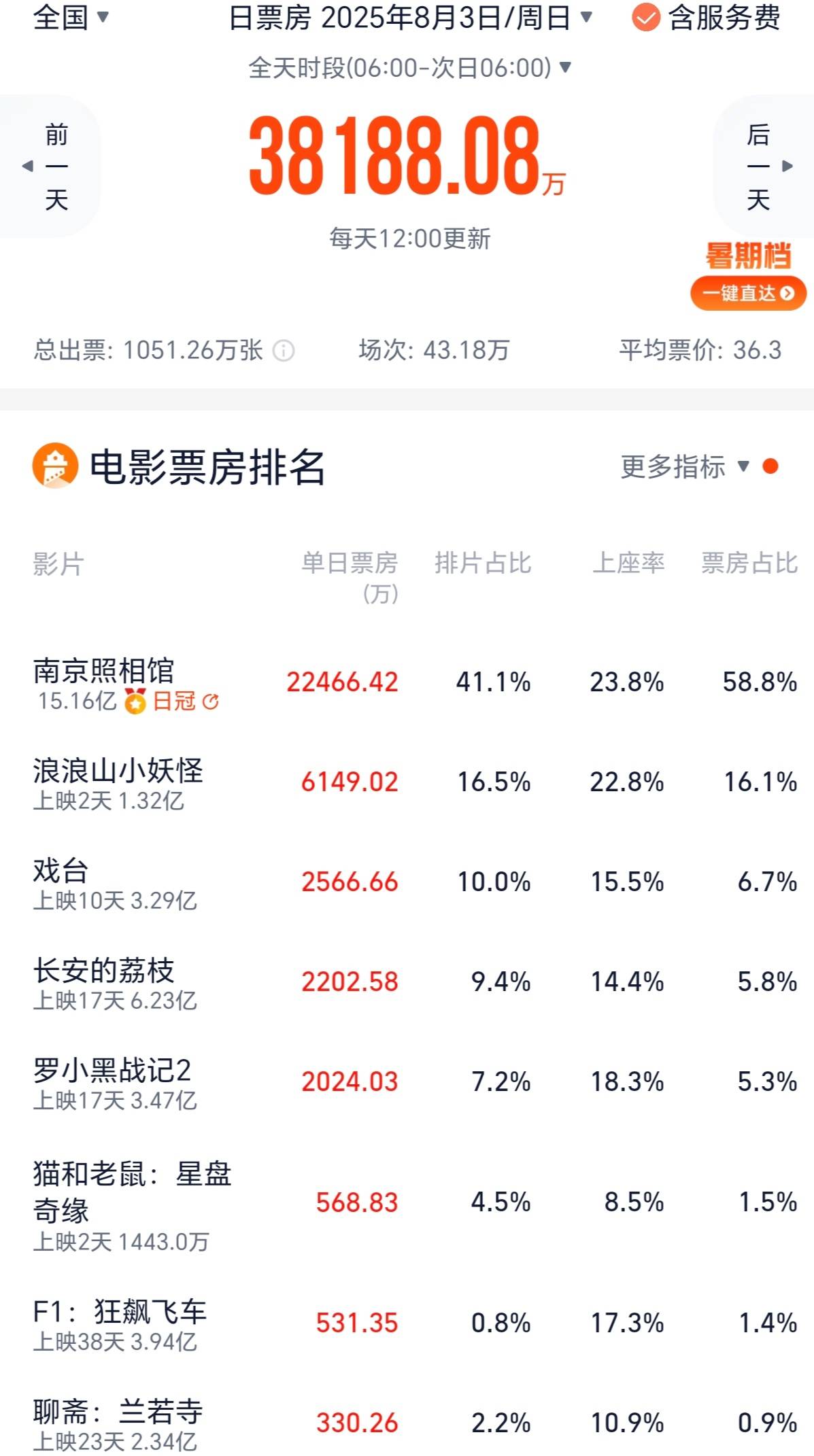 《南京照相馆》10天15亿 暑期档总票房破70亿