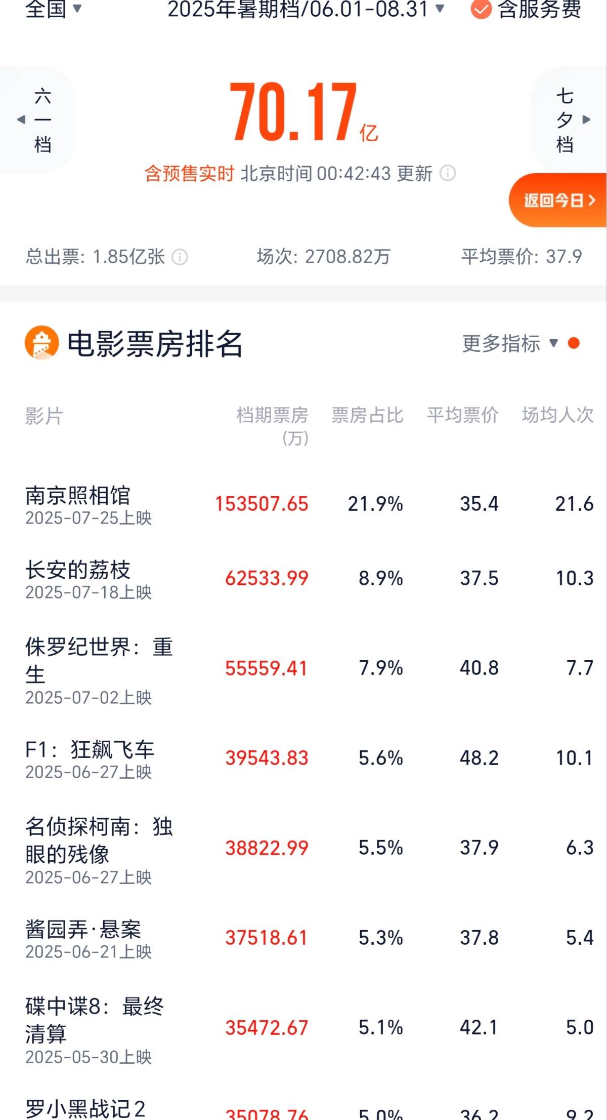 《南京照相馆》10天15亿 暑期档总票房破70亿