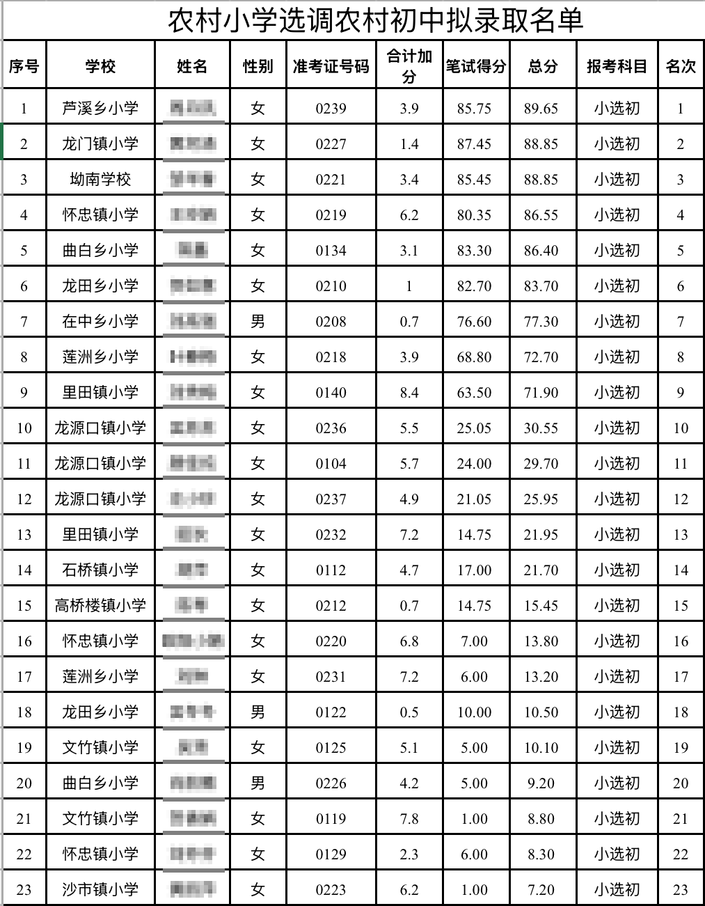 笔试90分进城1分下乡，教师选调哪能这么双标