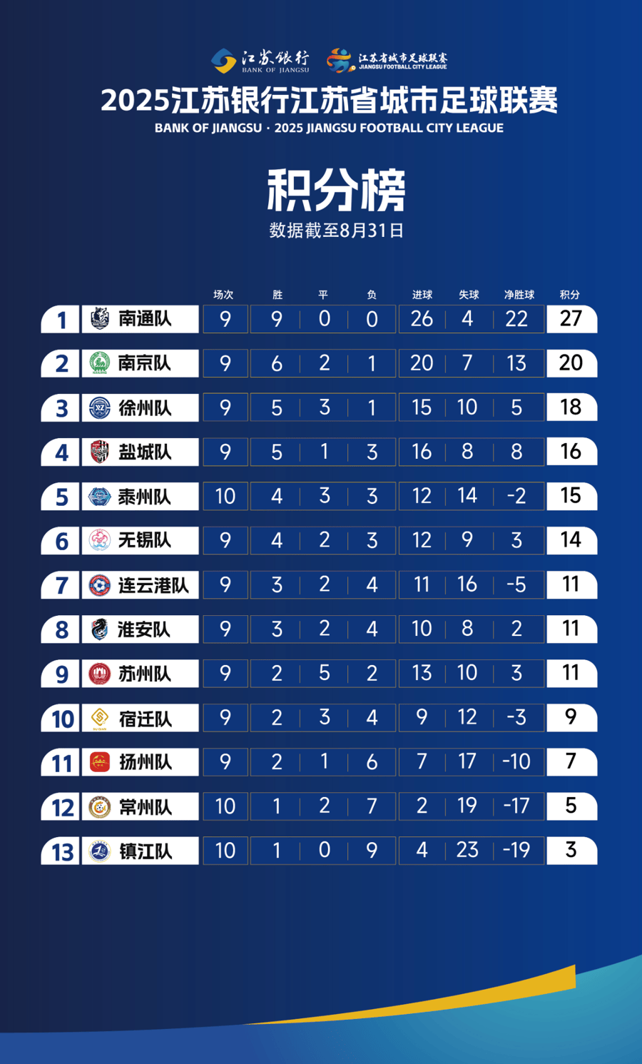 “苏超”：积分榜更新，本周就有新赛事