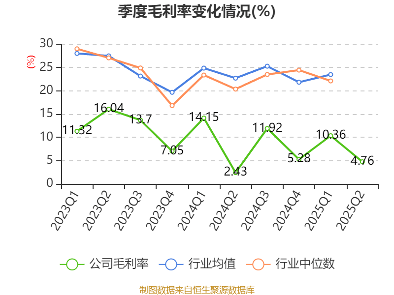歌华有线：2025年上半年净利润同比减亏3507.99万元