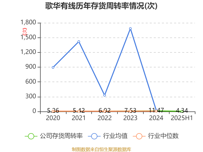 歌华有线：2025年上半年净利润同比减亏3507.99万元