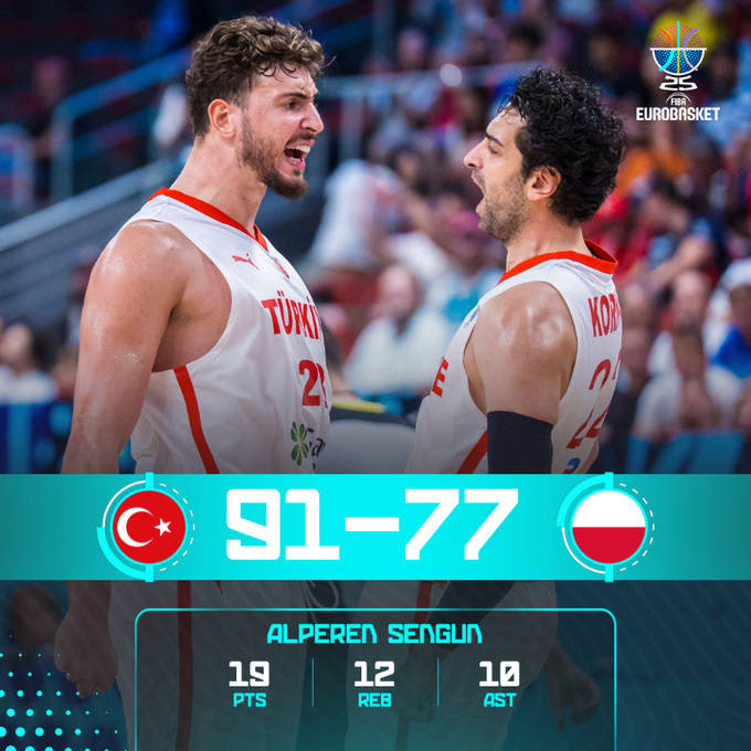 欧洲杯综述：申京三双字母29+6 希腊土耳其会师半决赛