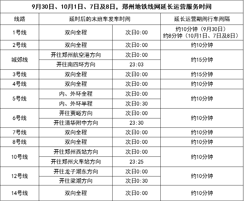 国庆节期间，郑州地铁线网延时服务；公交上线文旅线路“套餐”！