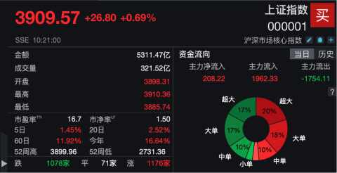 四季度行情强劲开启！上证指数突破3900点！
