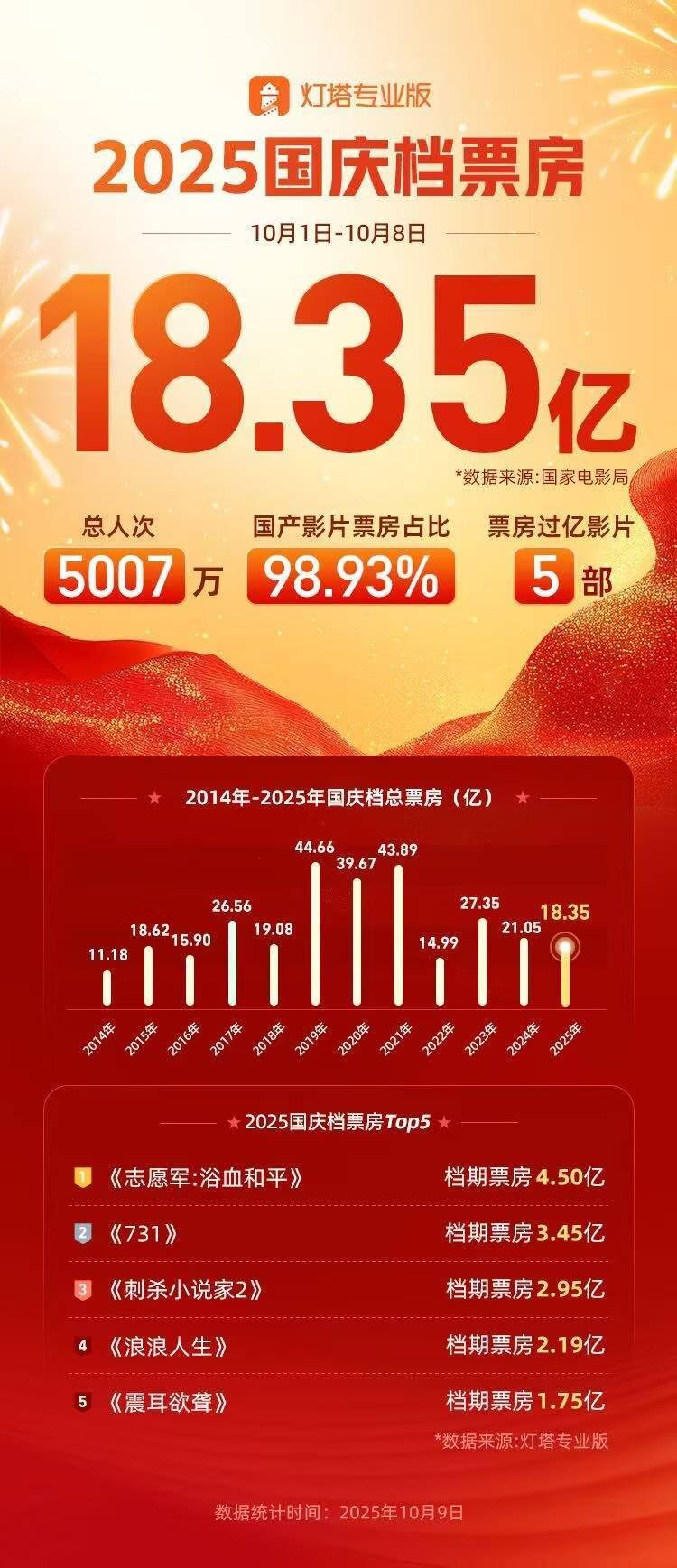 2025年国庆档票房18.35亿，票价同比下降9.28%