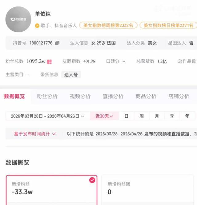 单依纯郑州演唱会票价打折，原价1880元内场票跌至约700元；其短视频账号近30天掉粉超33万，4月新歌MV又被指“复刻”王菲