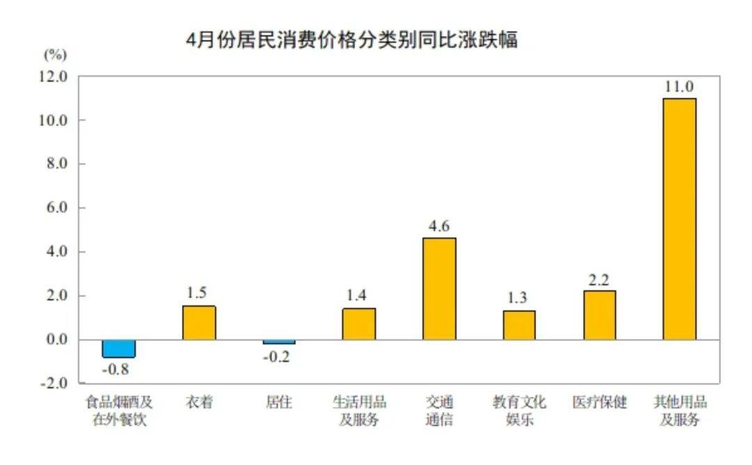 4月份居民消费价格同比上涨1.2%