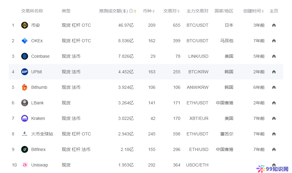 交易所上币规则(交易所上币费用大全)